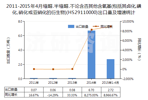 2011-2015年4月縮醛.半縮醛.不論含否其他含氧基(包括其鹵化,磺化,硝化或亞硝化的衍生物)(HS29110000)出口量及增速統(tǒng)計 2011-2015年4月縮醛.半縮醛.不論含否其他含氧基(包括其鹵化,磺化,硝化或亞硝化的衍生物)(HS29110000)出口量及增速統(tǒng)計